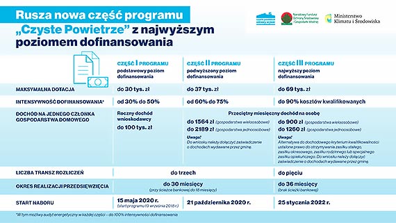 Nowa cz programu „Czyste Powietrze”