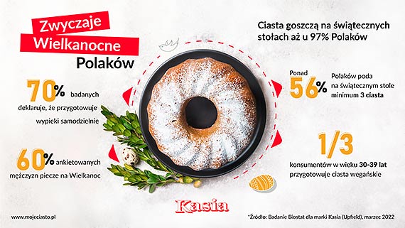 Polacy uwielbiają piec ciasta! Wiemy, które ciasta pojawiają się na świątecznych stołach najczęściej