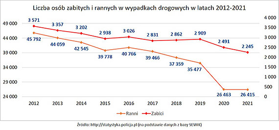 Śmiertelnie niebezpieczni kierowcy kosztują miliardy złotych