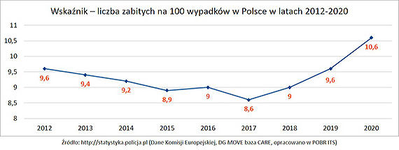 Śmiertelnie niebezpieczni kierowcy kosztują miliardy złotych