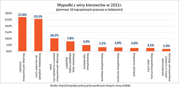 Śmiertelnie niebezpieczni kierowcy kosztują miliardy złotych