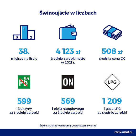 Świnoujście 38. na liście miast, w których można kupić najwięcej benzyny za średnie zarobki