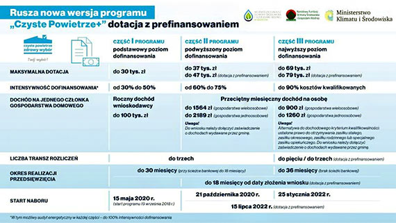 Czyste powietrze i ciepłe mieszkanie