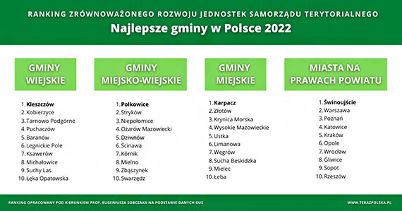 Gmina Dziwnów na 5 miejscu
