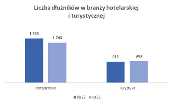 BIG InfoMonitor: Jak nie pandemia to inflacja, turystyka i hotelarze znów mogą mieć w ferie mniej klientów