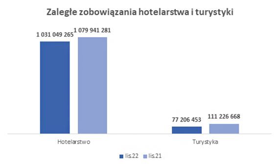 BIG InfoMonitor: Jak nie pandemia to inflacja, turystyka i hotelarze znów mogą mieć w ferie mniej klientów