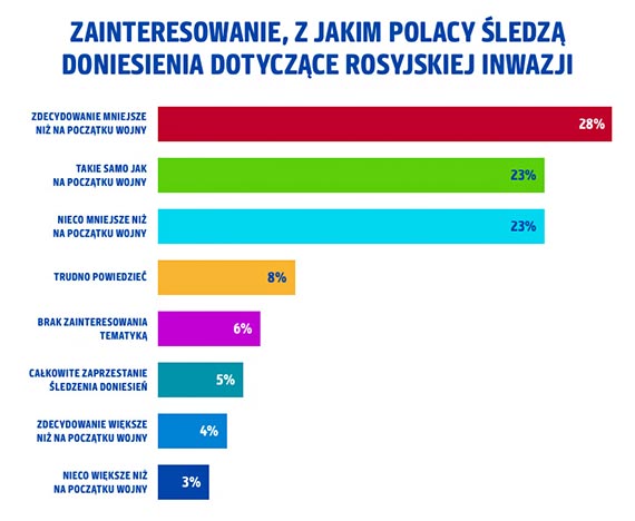 Rok od wybuchu wojny w Ukrainie: Polacy wciąż pomagają, lecz drożyzna zmniejszyła skalę wsparcia