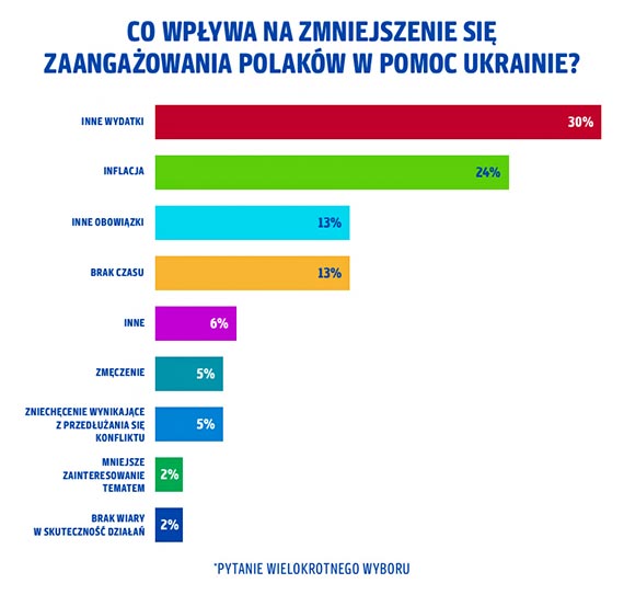 Rok od wybuchu wojny w Ukrainie: Polacy wciąż pomagają, lecz drożyzna zmniejszyła skalę wsparcia