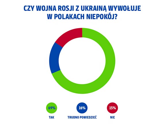 Rok od wybuchu wojny w Ukrainie: Polacy wciąż pomagają, lecz drożyzna zmniejszyła skalę wsparcia