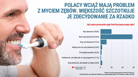 Polacy maj problem z myciem zbw. Tylko nieco ponad 2 proc. robi to po kadym posiku