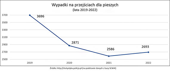 Zmiana przepisów dotyczących pierwszeństwa pieszych na przejściach dała odwrotny od zamierzonego skutek