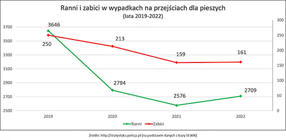 Zmiana przepisów dotyczących pierwszeństwa pieszych na przejściach dała odwrotny od zamierzonego skutek