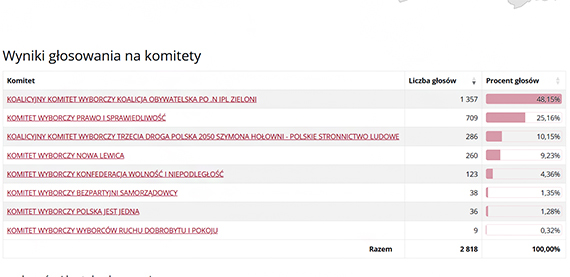 Wyniki głosowania w wyborach do Sejmu w 2023 r. gm. Dziwnów