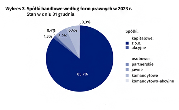 Podmioty gospodarki narodowej w rejestrze REGON w województwie zachodniopomorskim. Stan na koniec 2023 r.