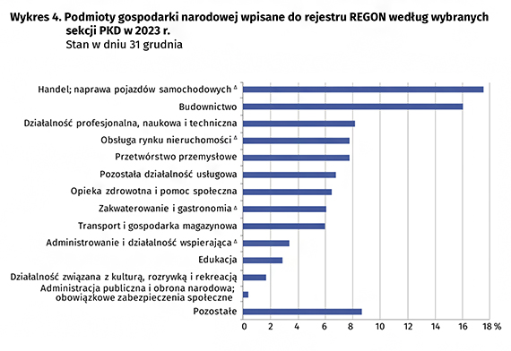 Podmioty gospodarki narodowej w rejestrze REGON w województwie zachodniopomorskim. Stan na koniec 2023 r.