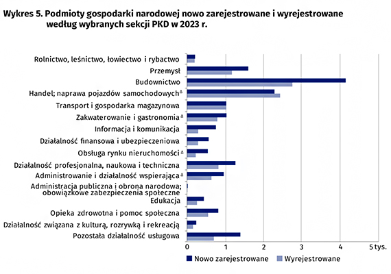 Podmioty gospodarki narodowej w rejestrze REGON w województwie zachodniopomorskim. Stan na koniec 2023 r.