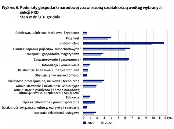Podmioty gospodarki narodowej w rejestrze REGON w województwie zachodniopomorskim. Stan na koniec 2023 r.