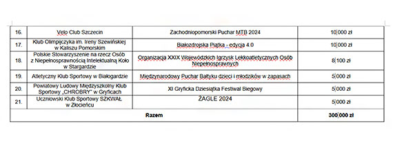 W oczekiwaniu na kolejnych medalistw olimpijskich.  Stowarzyszenia sportowe z dotacjami od samorzdu wojewdztwa