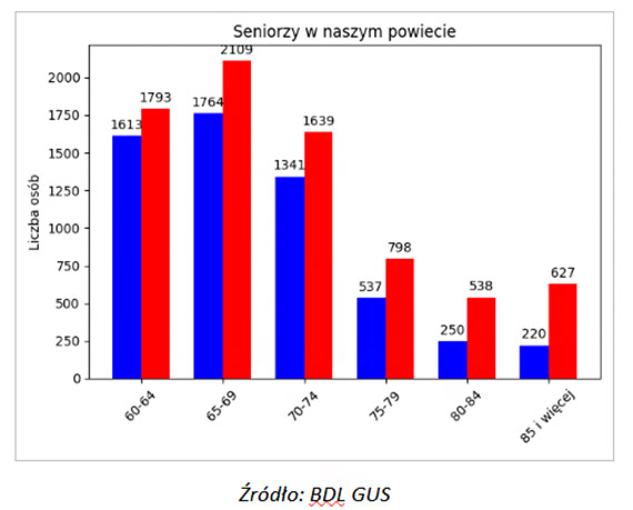 Sytuacja seniorw w powiecie kamieskim