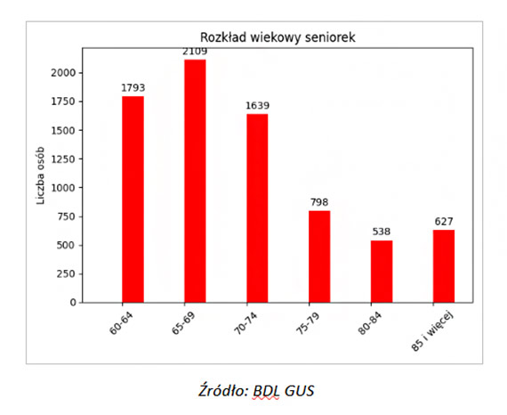 Sytuacja seniorów w powiecie kamieńskim
