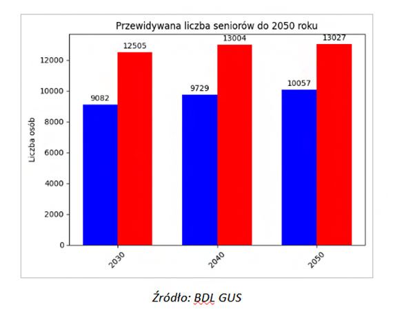 Sytuacja seniorów w powiecie kamieńskim