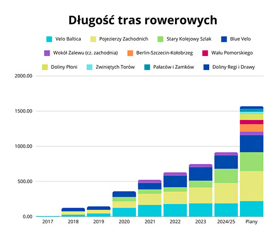 Gdzie najchtniej jedzimy rowerami? Licznikw bdzie przybywa
