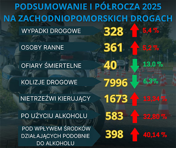 Podsumowanie I procza 2025 na zachodniopomorskich drogach