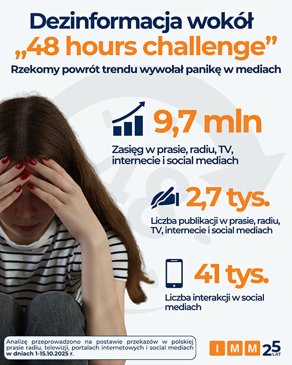 „48 hours challenge” – jak media rozpowszechniy na nowo niebezpieczny internetowy trend?
