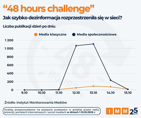 „48 hours challenge” – jak media rozpowszechniy na nowo niebezpieczny internetowy trend?