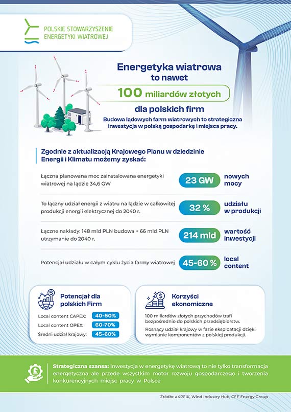 Polska wstrzymuje inwestycje warte 214 mld z. Czas uwolni wiatr na ldzie