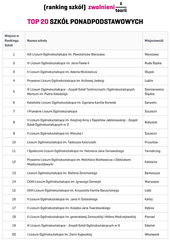 Dwie szkoły ze Szczecina znalazły się wśród 10 najlepszych szkół ponadpodstawowych w Polsce w Rankingu Szkół Zwolnieni z Teorii 2026