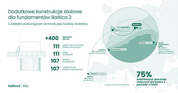 Ponad 400 dodatkowych konstrukcji stalowych dla fundament�w Baltica 2 w drodze do portu instalacyjnego