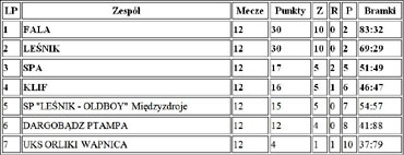 Mi�dzyzdroje: Zako�czenie fazy grupowej MALF